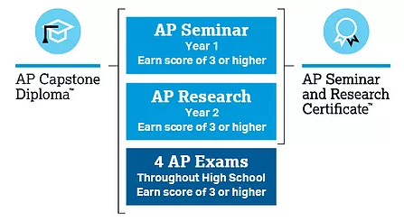 AP Courses – EAR